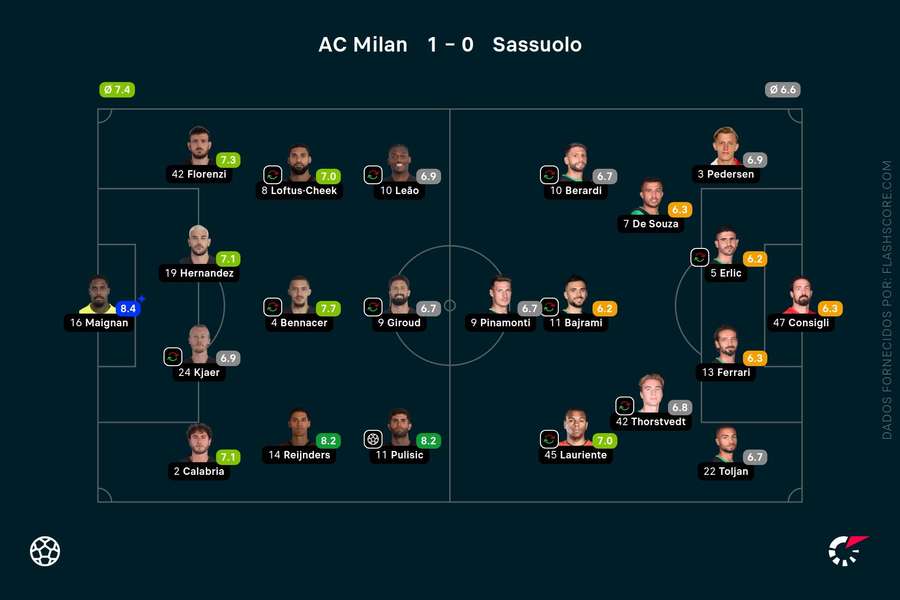 AC Milan - Sassuolo - Player ratings