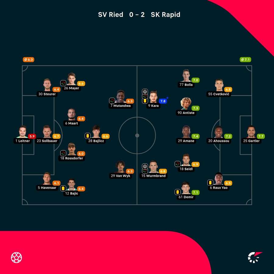 Ercan Kara erhielt beim Sieg von Rapid die beste Spielerbewertung Ercan Kara erhielt beim Sieg von Rapid die beste Spielerbewertung