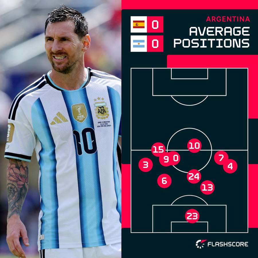 Argentina's average positions Argentina's average positions