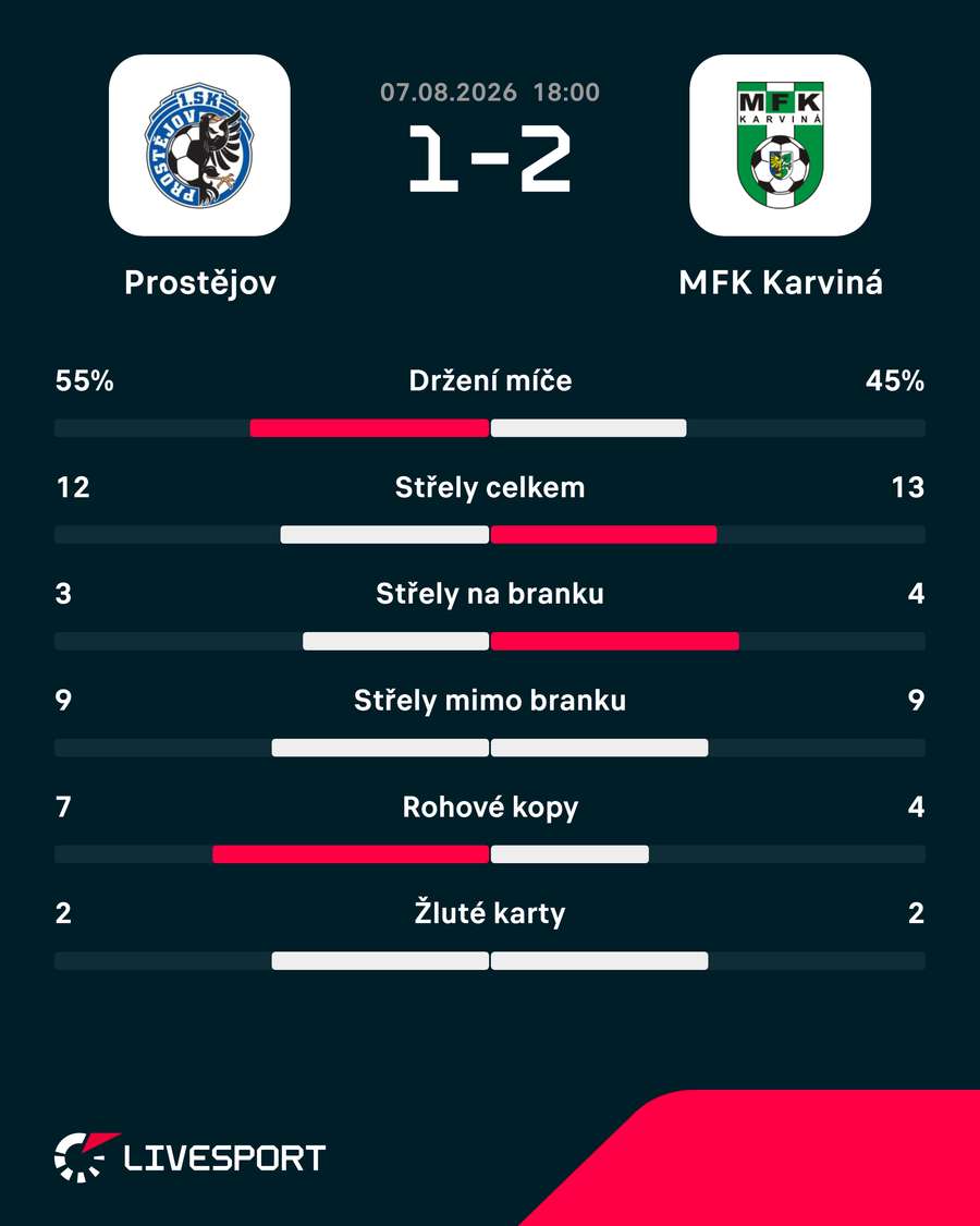 Statistiky utkání. Statistiky utkání.