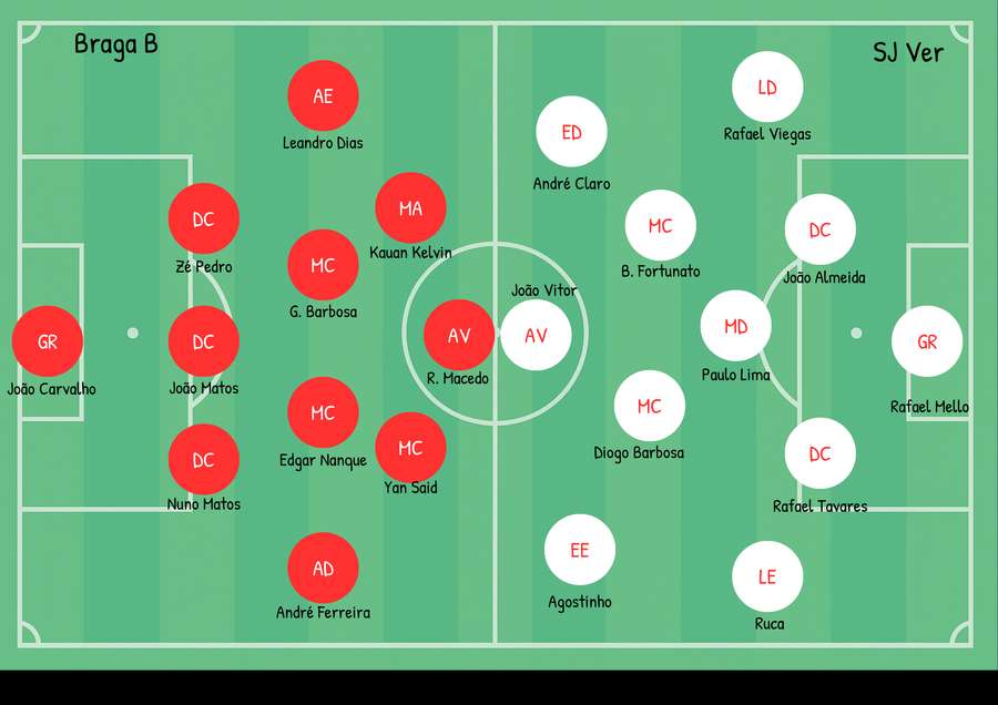 Os sistemas táticos das duas equipas Os sistemas táticos das duas equipas