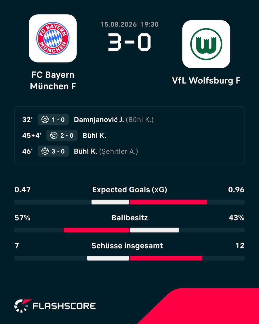 Die Stats zum Spiel Die Stats zum Spiel