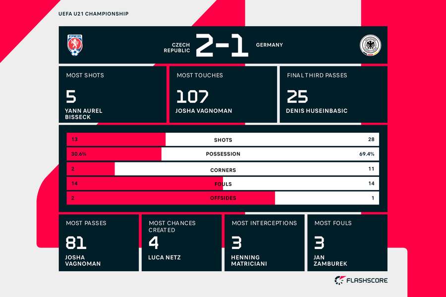 Full-time match stats