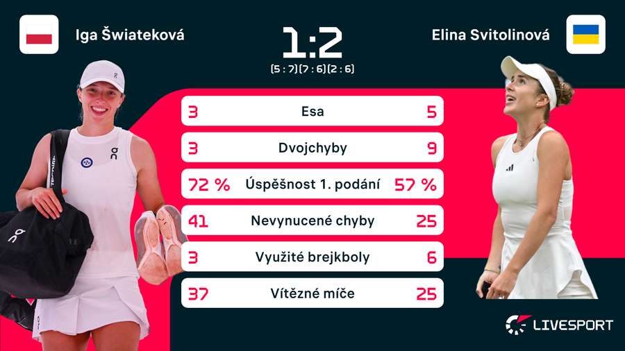 Statistiky zápasu Šwiateková –⁠ Svitolinová