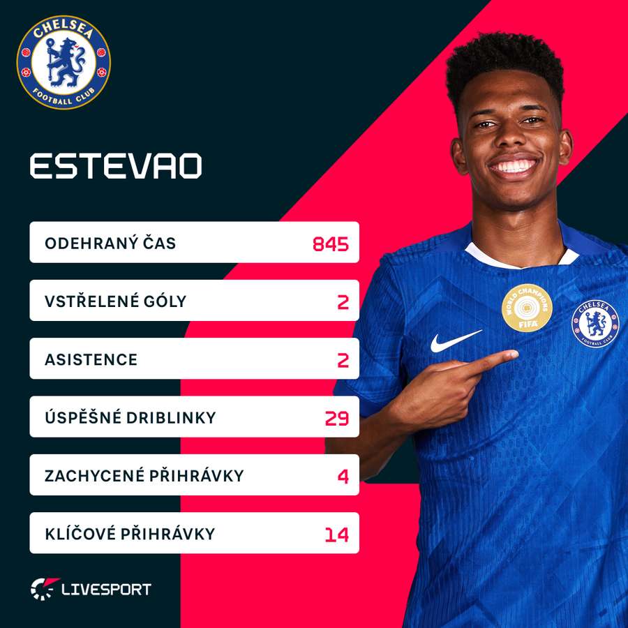 Statistiky hráče v letošní sezoně Premier League.