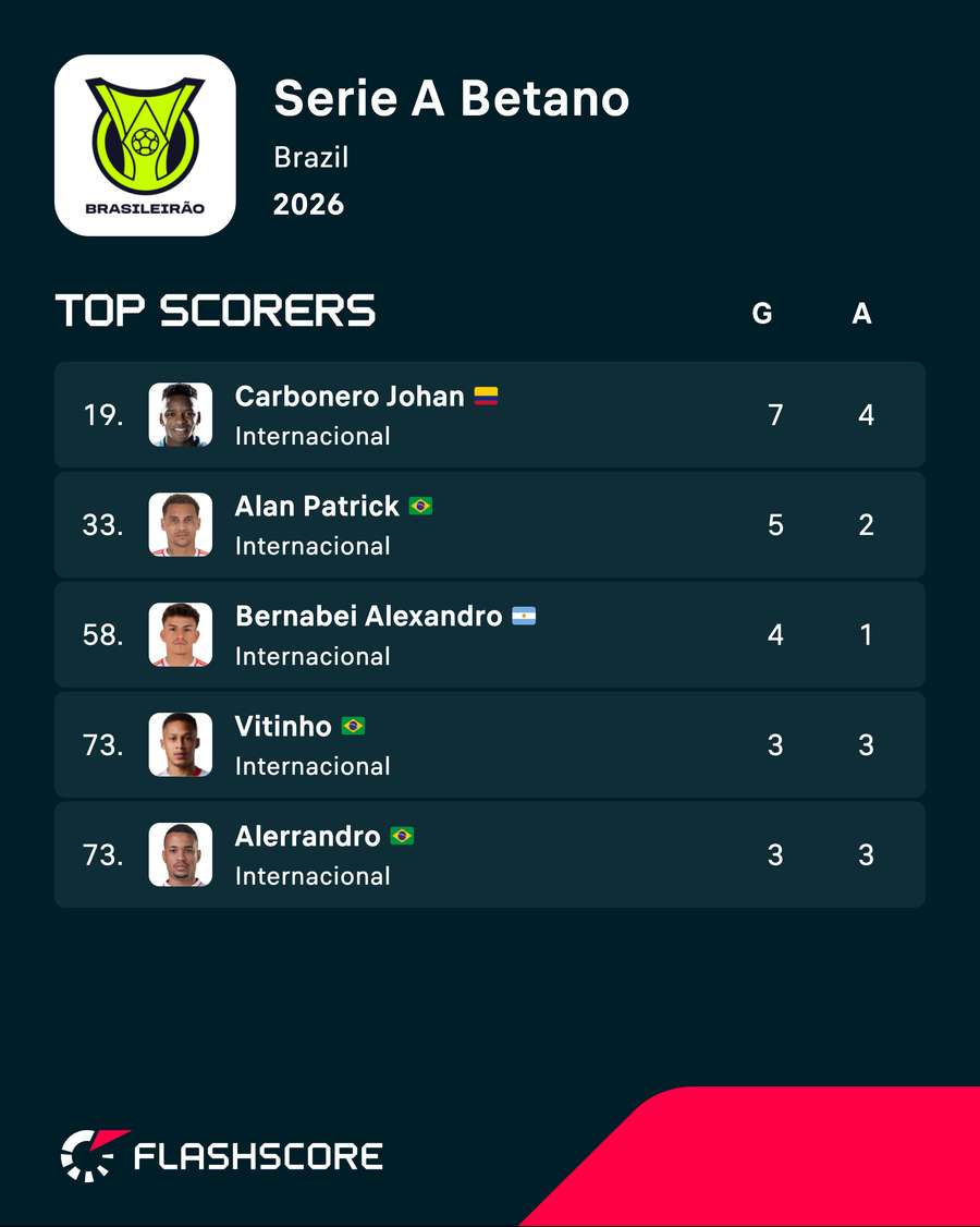 Artilheiros do Inter na Séria A Artilheiros do Inter na Séria A