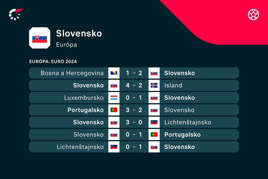 Posledné výsledky slovenských futbalistov.