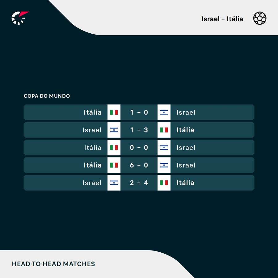 Os resultados dos últimos cinco jogos entre Israel e Itália