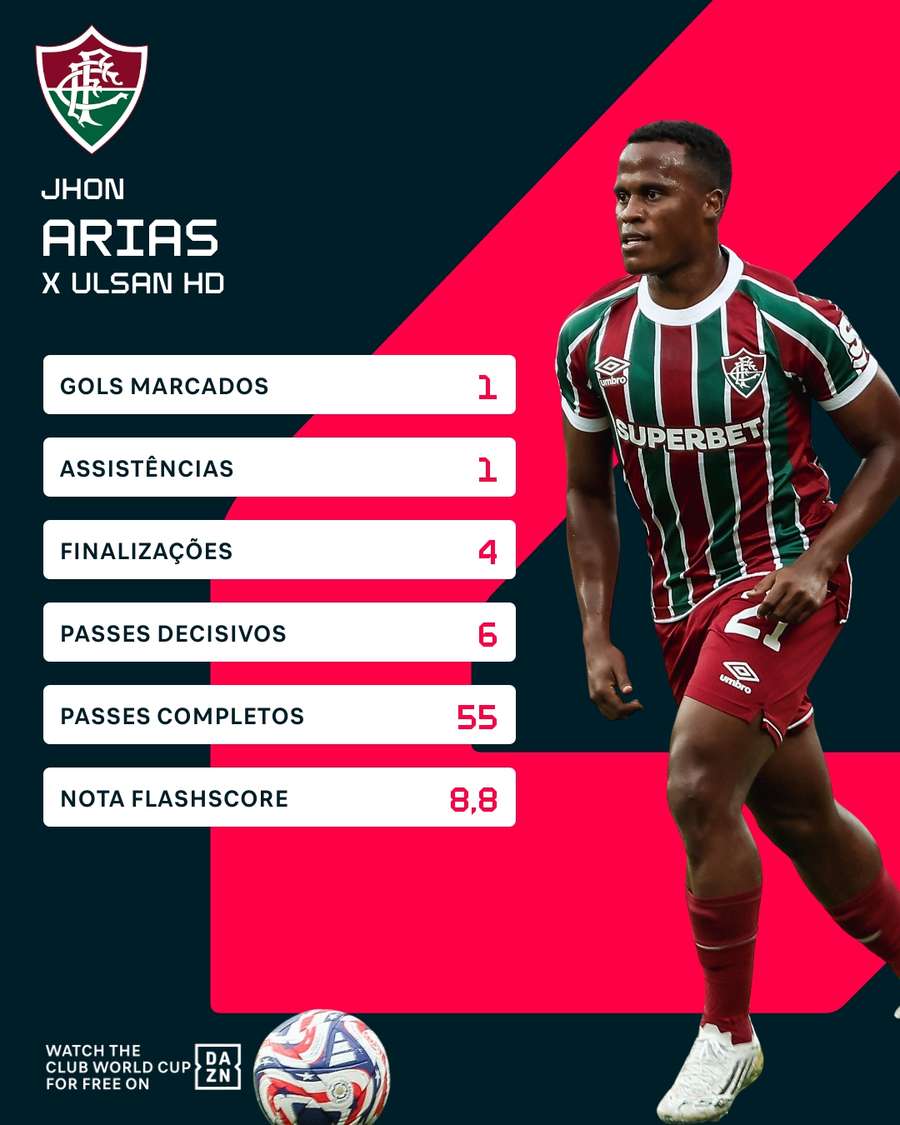 Os números de Jhon Arias contra o Ulsan HD Os números de Jhon Arias contra o Ulsan HD