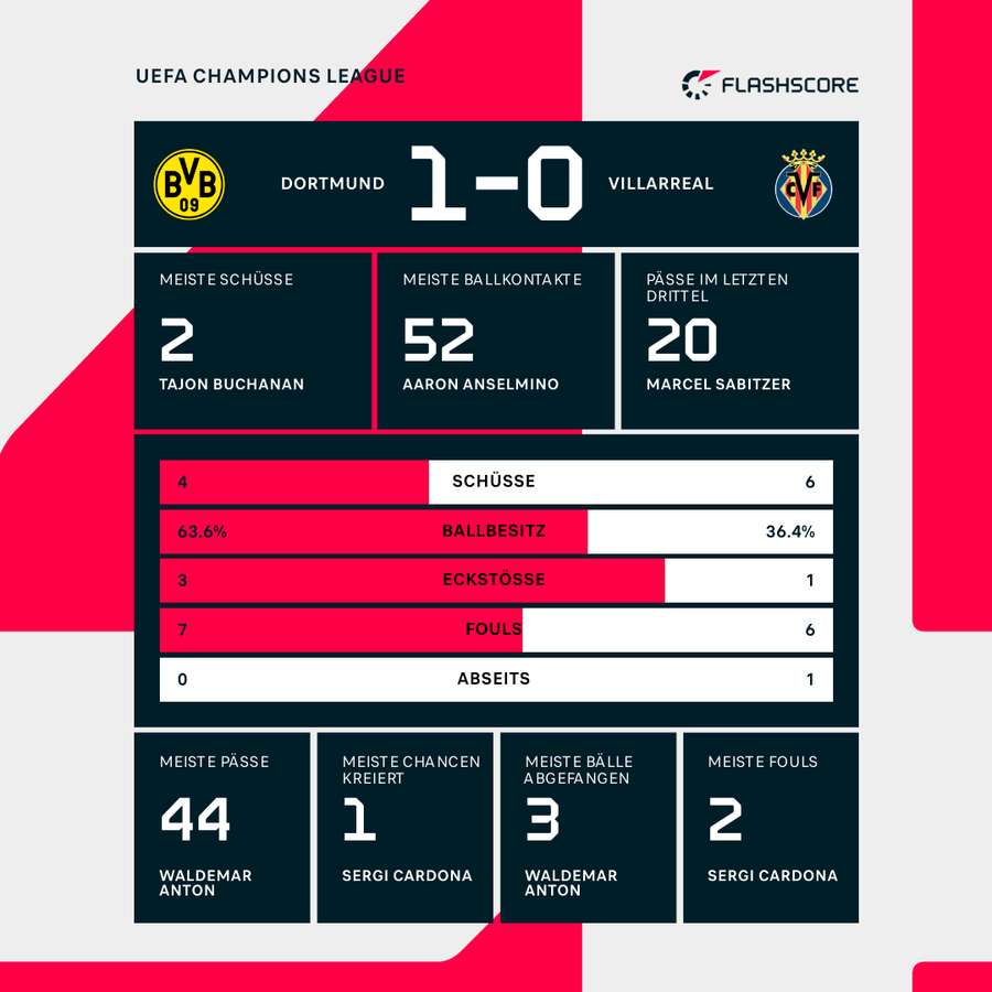 Stats Halbzeitpause Dortmund vs. Villarreal