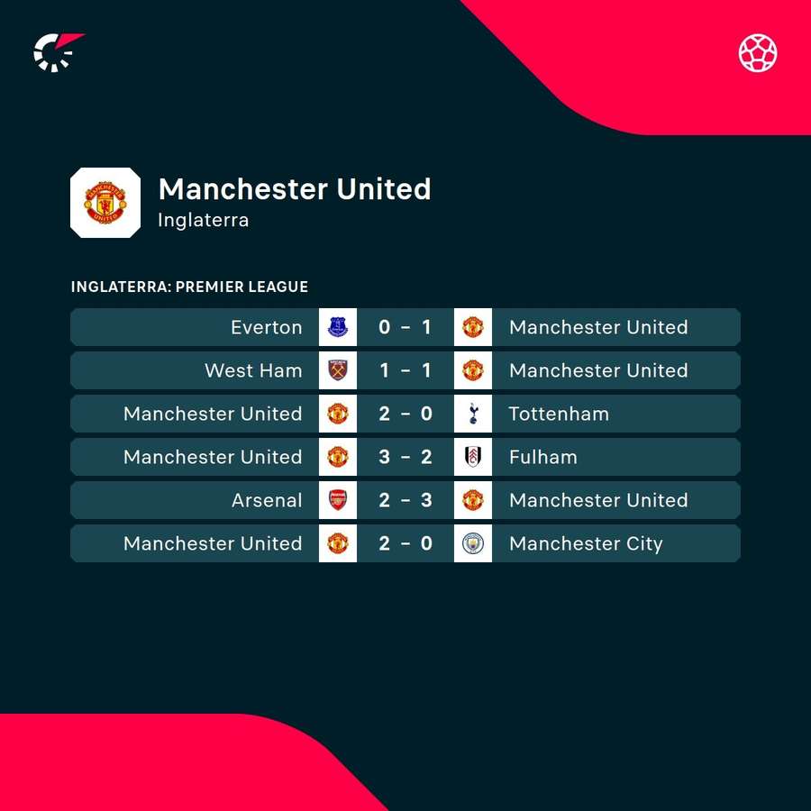 Últimos resultados del United