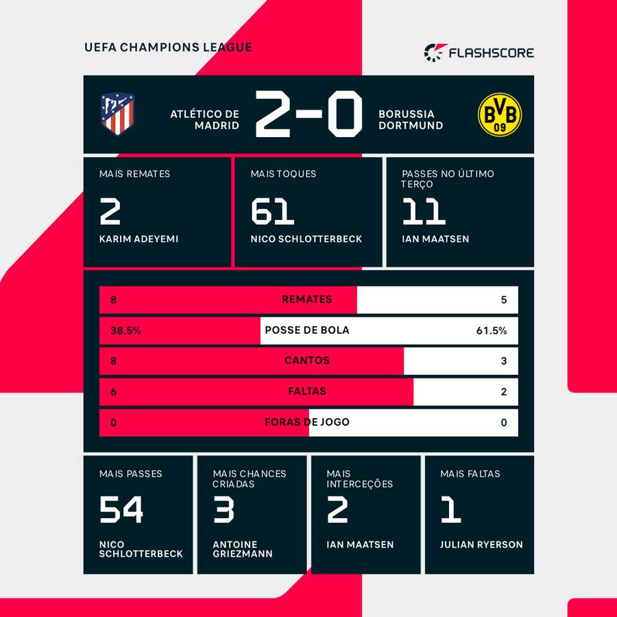 As estatísticas da partida ao intervalo