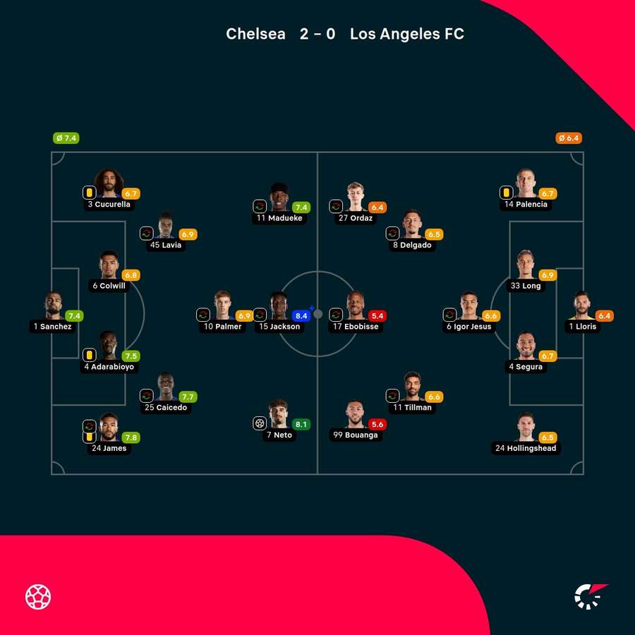 As notas dos jogadores