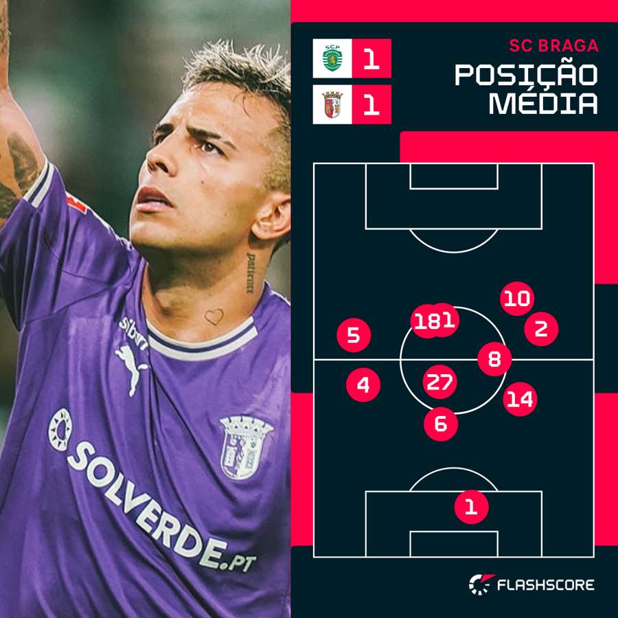 O posicionamento médio do SC Braga