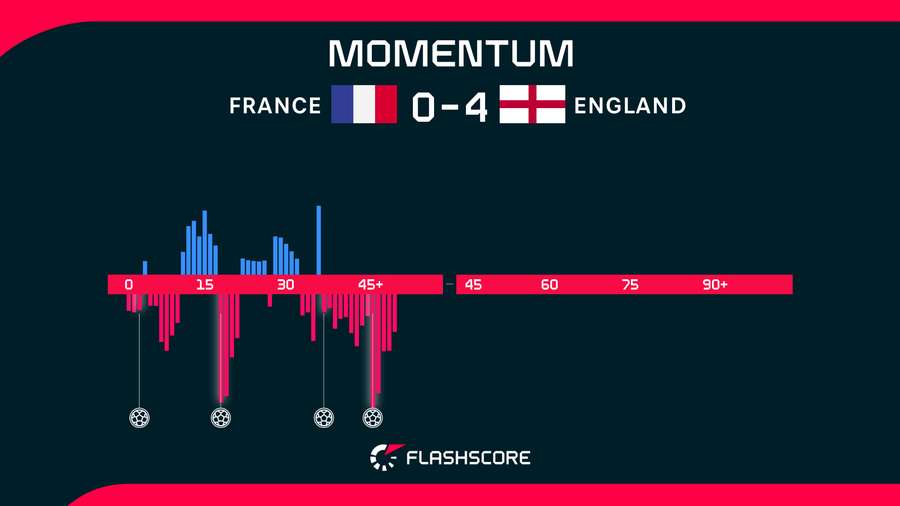 Half-time momentum Half-time momentum