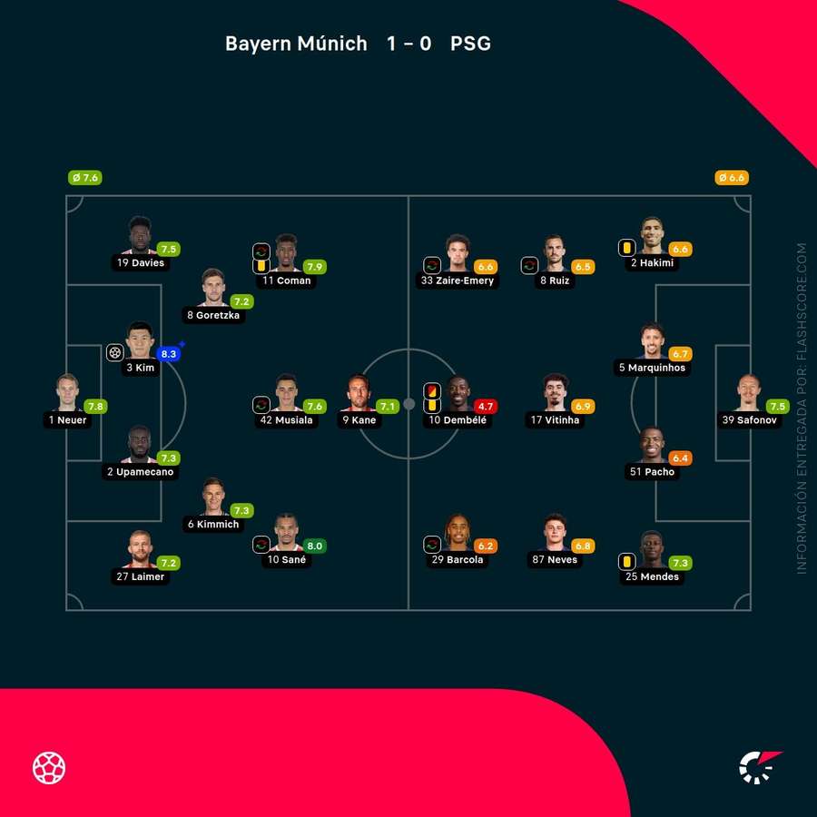 Las calificaciones de los jugadores del Bayern-PSG