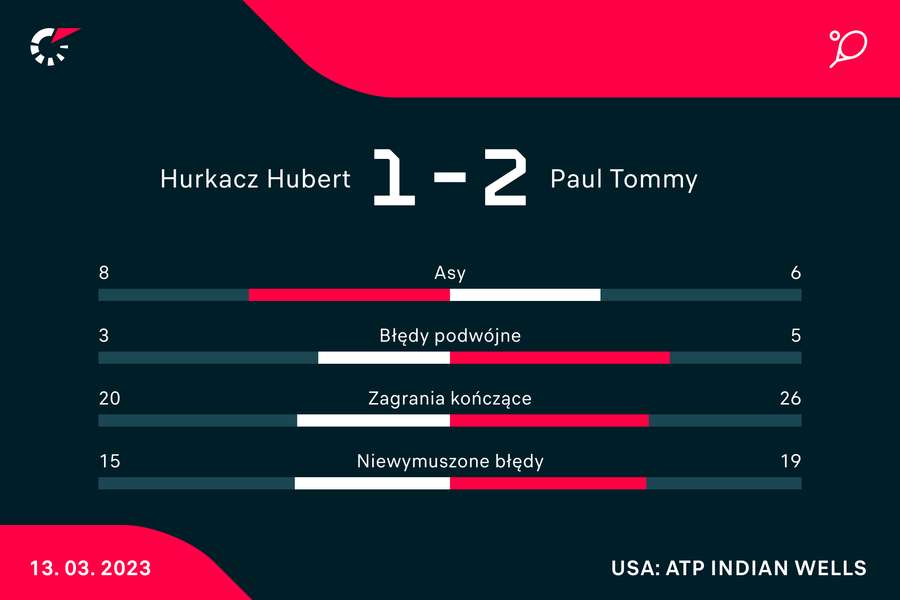 Liczby meczu Hurkacz-Paul