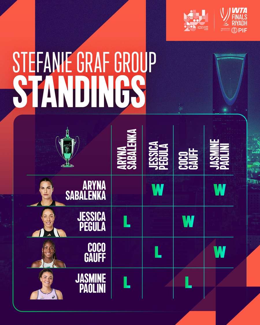 Situação do grupo após 2 rodadas Situação do grupo após 2 rodadas