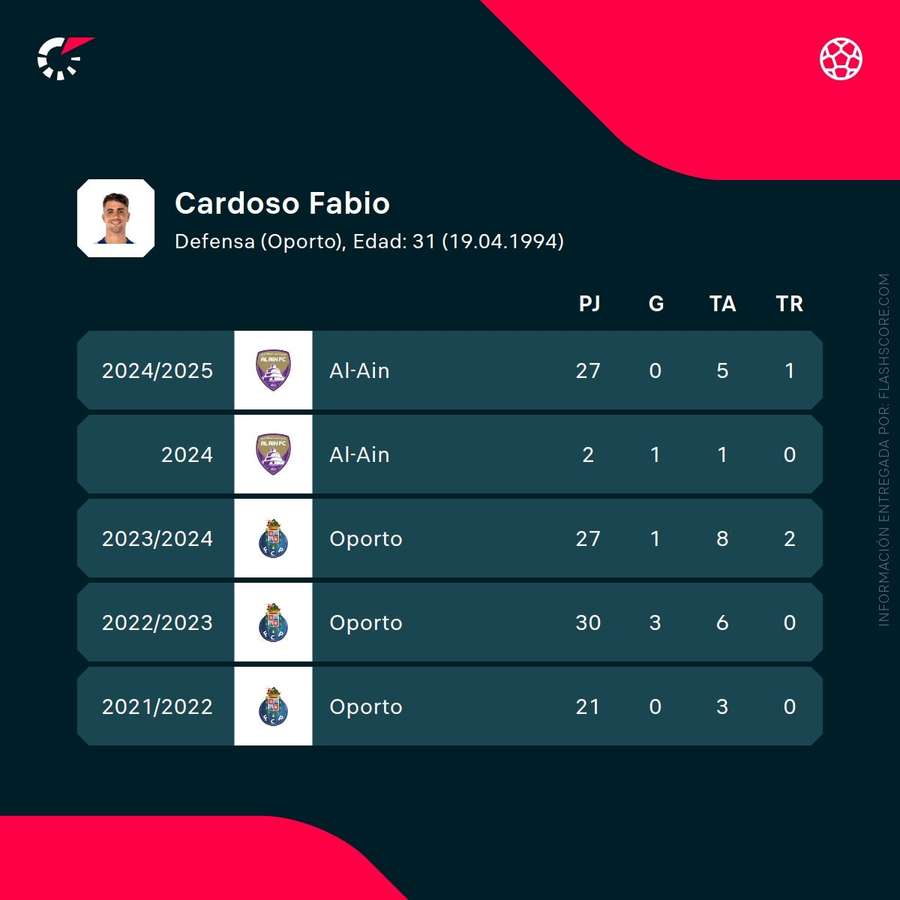 Estadísticas de Fábio Cardoso