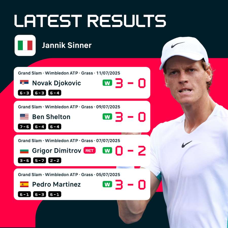 Sinner's recent results Sinner's recent results
