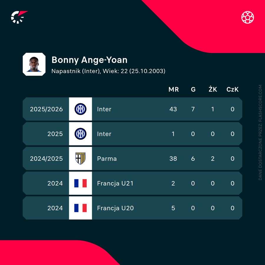 Ange-Yoan Bonny - liczby ostatnich sezonów