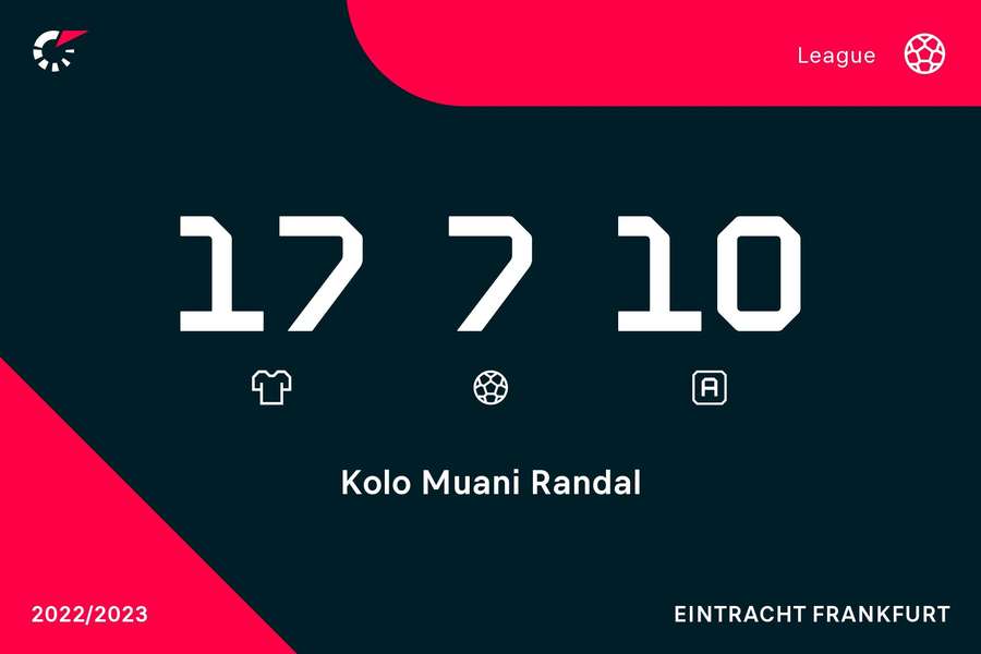 Letošní statistiky Kolo Muaniho v Bundeslize