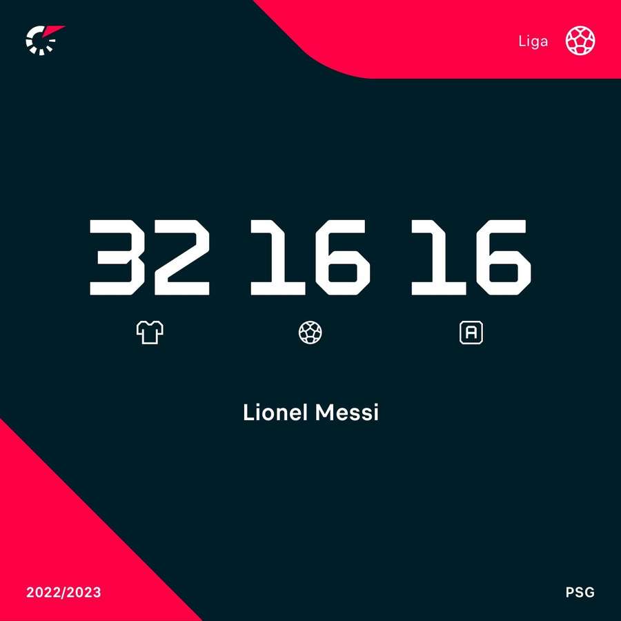 Os números de Messi na última edição do Campeonato Francês