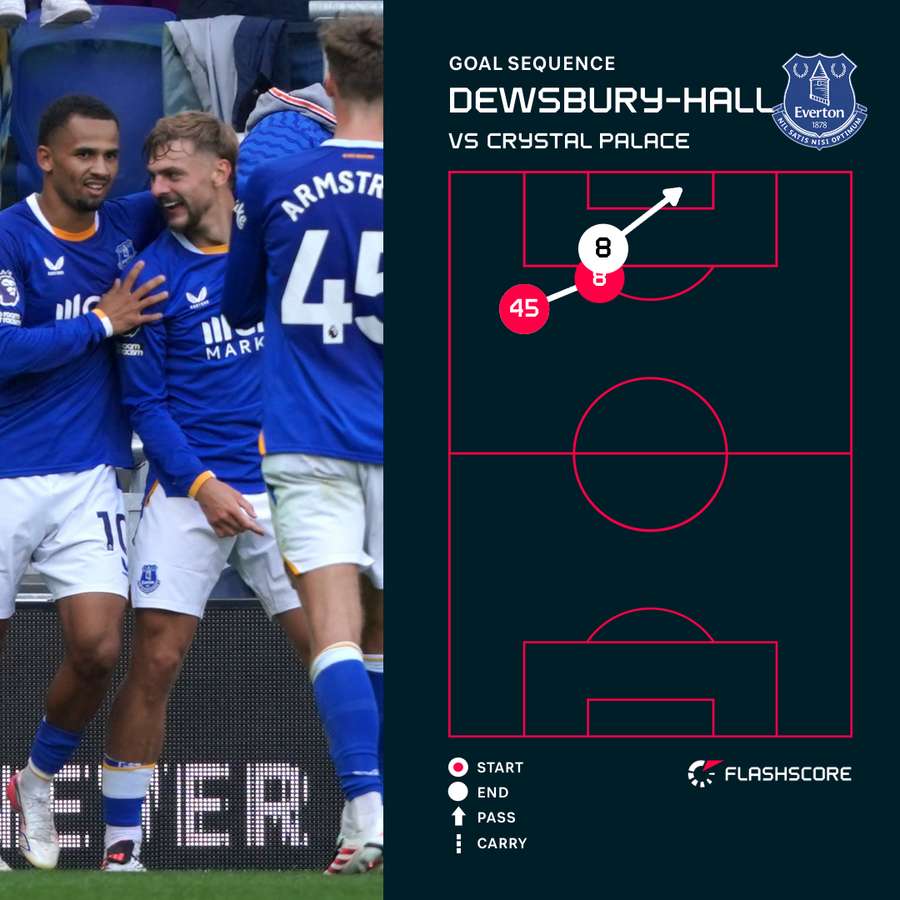 Kiernan Dewsbury-Hall's goal