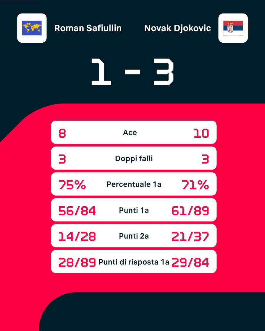 Le statistiche del match Le statistiche del match