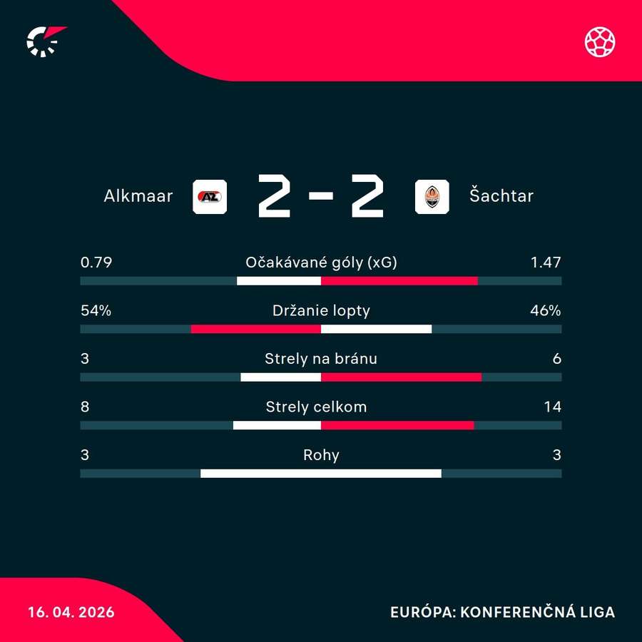 Štatistický pohľad na zápas.