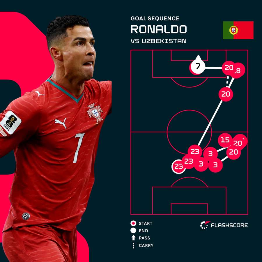 Ronaldo goal sequence