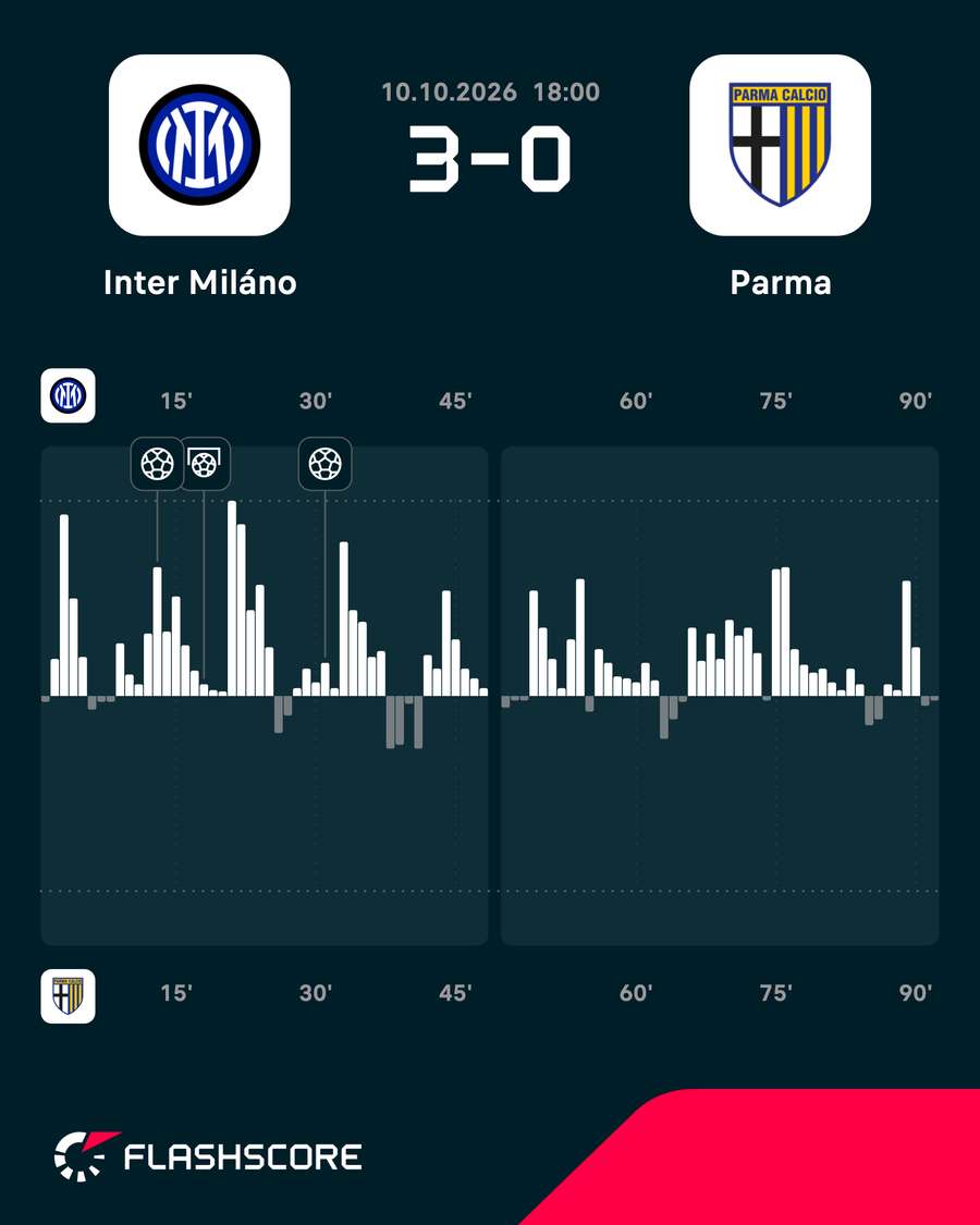 Inter mal priebeh pod kontrolou. Inter mal priebeh pod kontrolou.