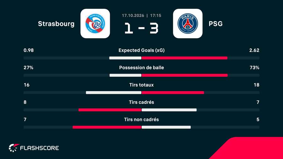 Les stats du match Les stats du match