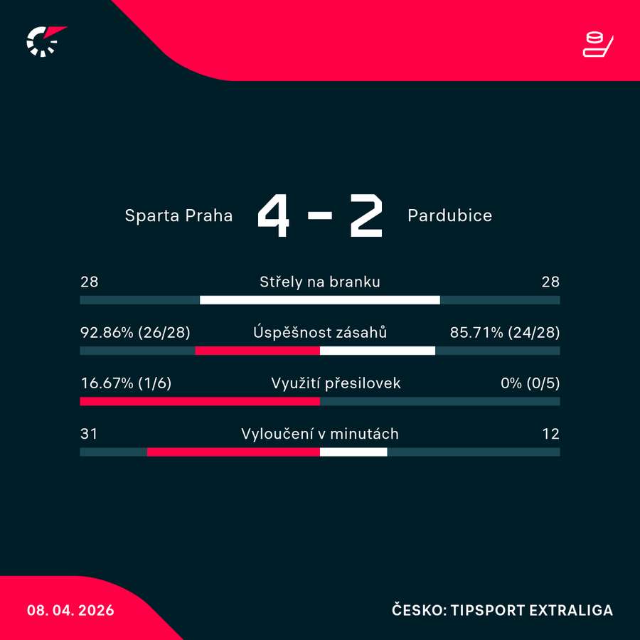 Statistiky utkání. Statistiky utkání.