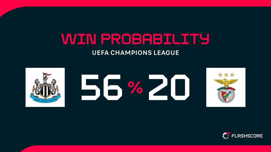 Win Probability Win Probability