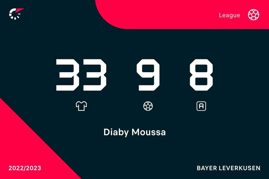Cifrele lui Moussa Diaby pentru Bayer Leverkusen în Bundesliga, sezonul 2022/2023