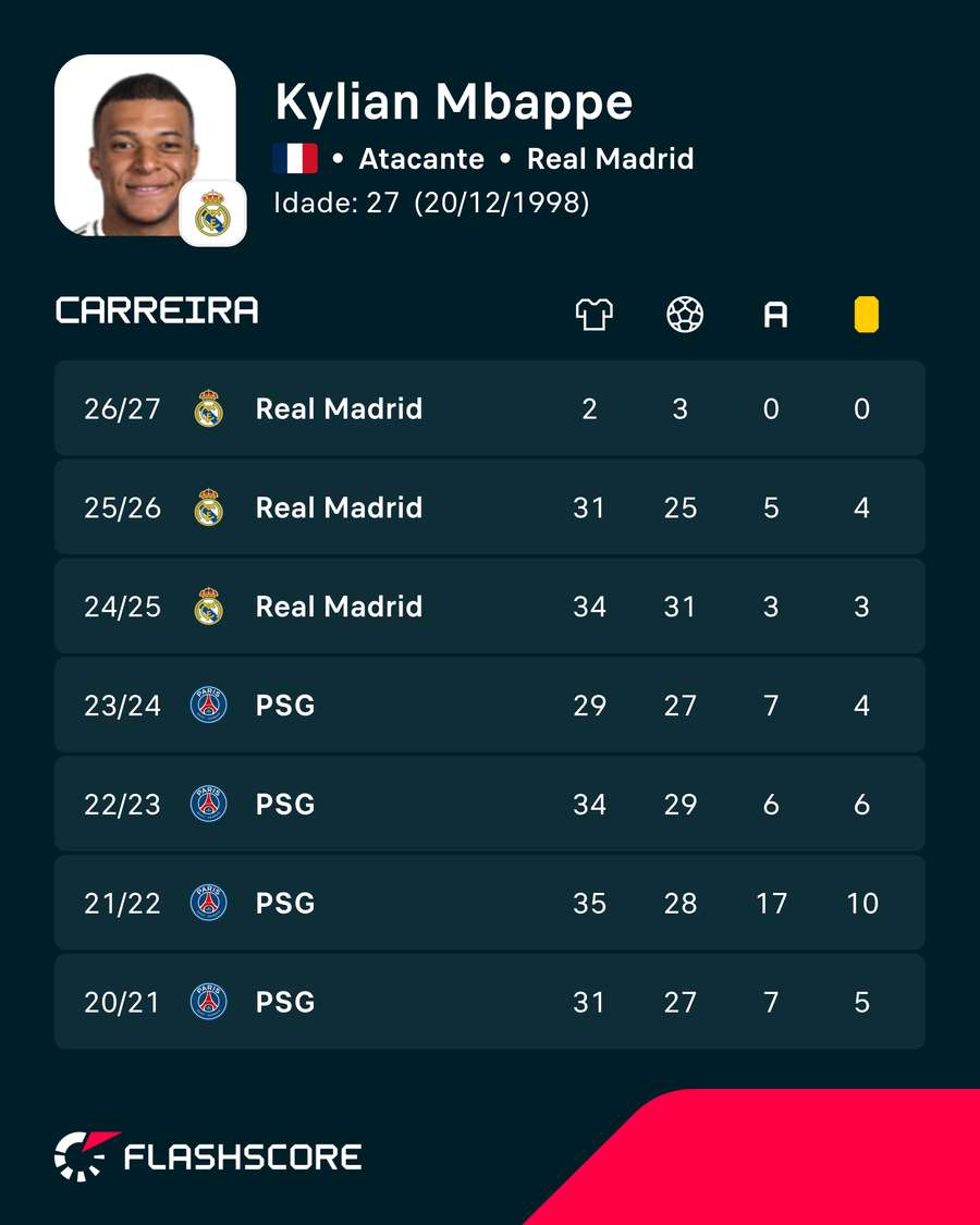 Resumo da carreira de Mbappé Resumo da carreira de Mbappé