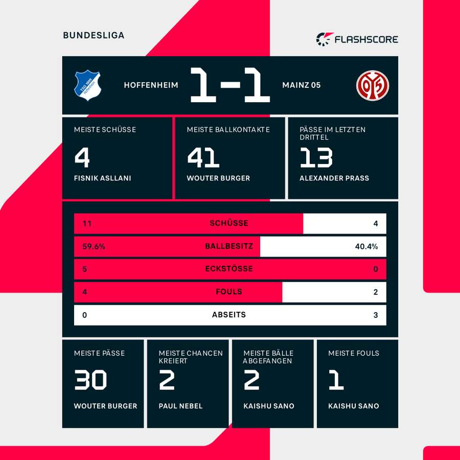 Hoffenheim vs. Mainz Halbzeit-Statistiken Hoffenheim vs. Mainz Halbzeit-Statistiken