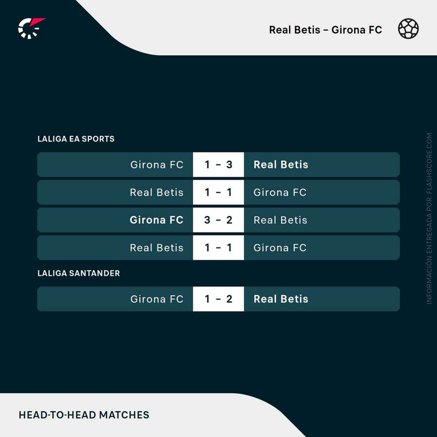 Anteriores partidos entre Betis y Girona