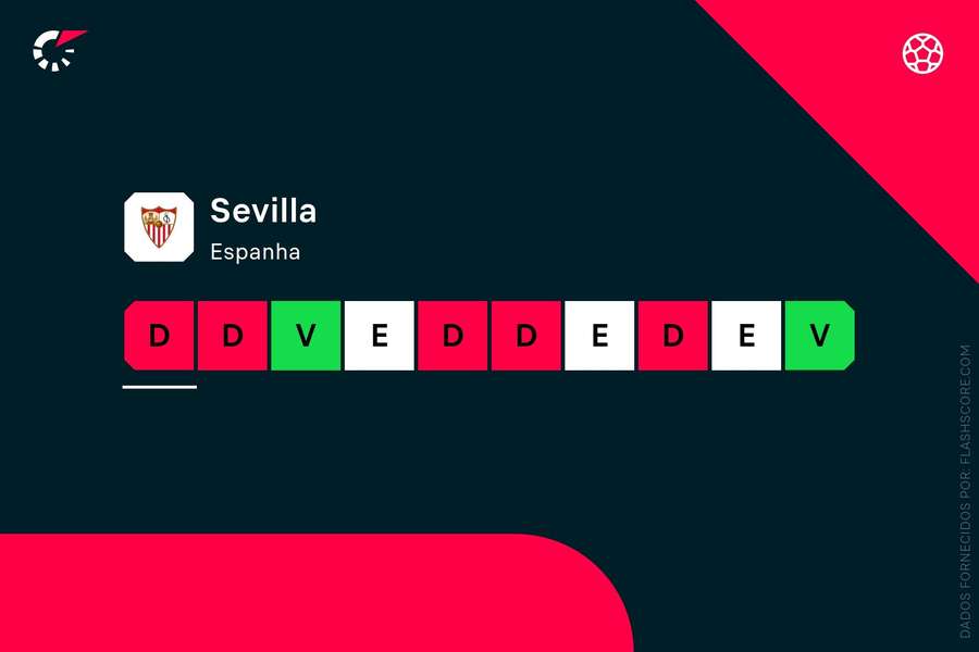 Os últimos resultados do Sevilha Os últimos resultados do Sevilha