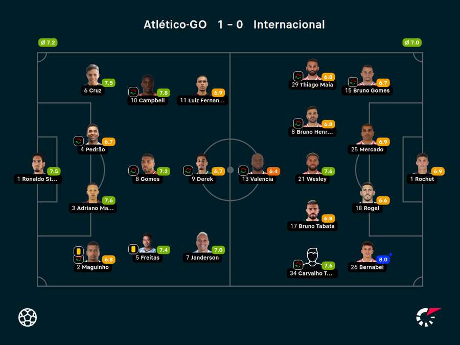 O lateral Bernabei, do Inter, foi o melhor titular em campo, segundo avaliação do Flashscore