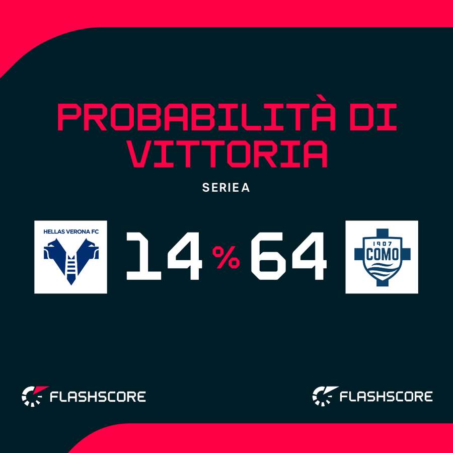 Le probabilità di vittoria