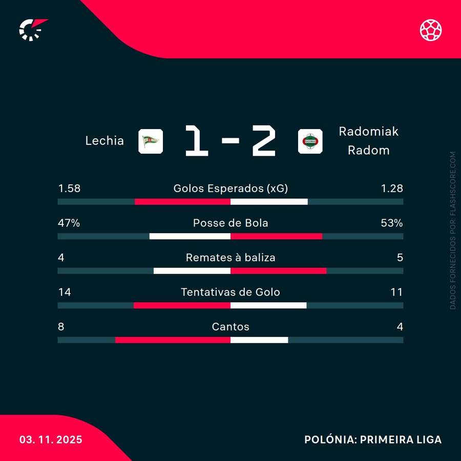 Estatísticas da partida Estatísticas da partida