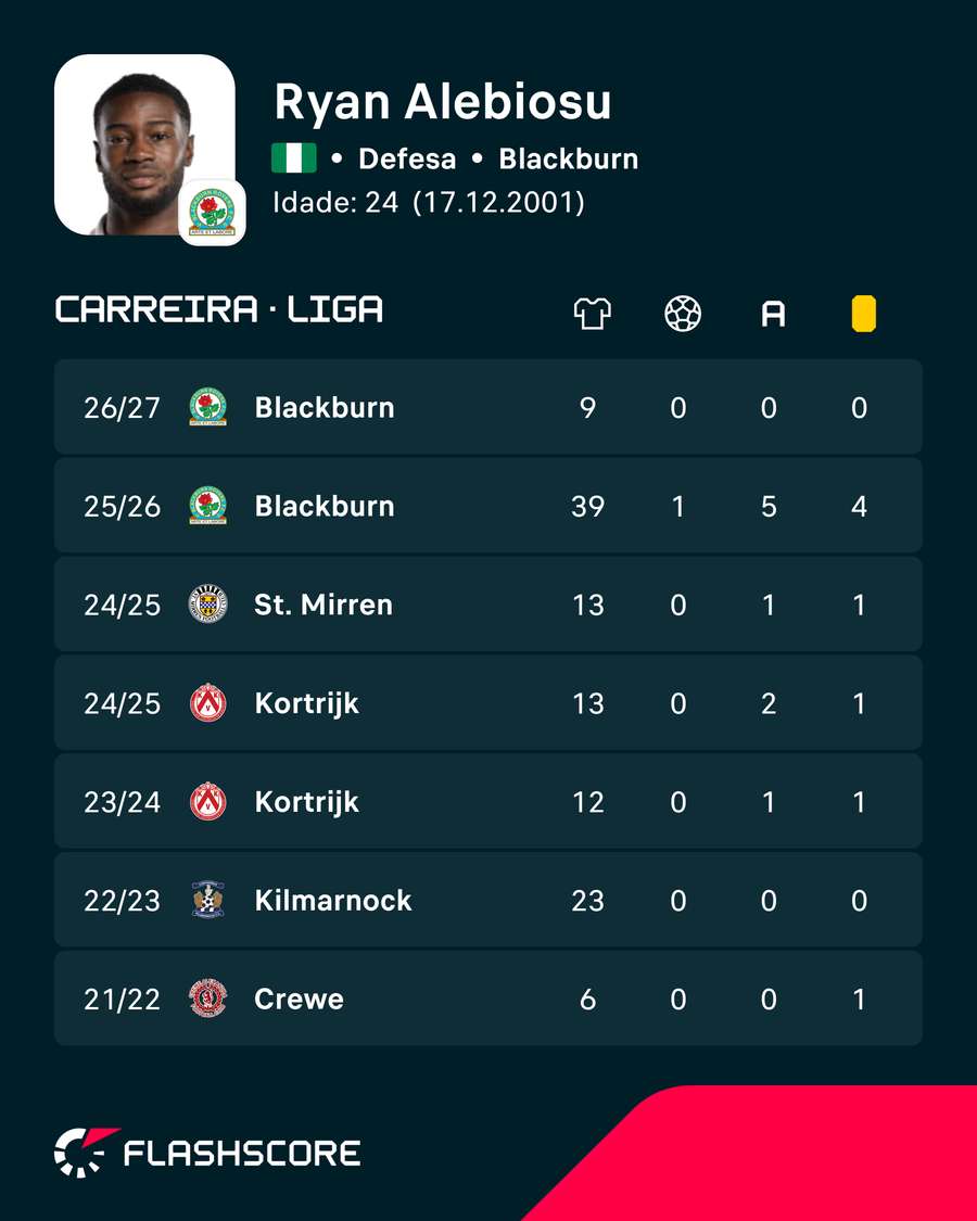 Os números de Ryan Alebiosu Os números de Ryan Alebiosu