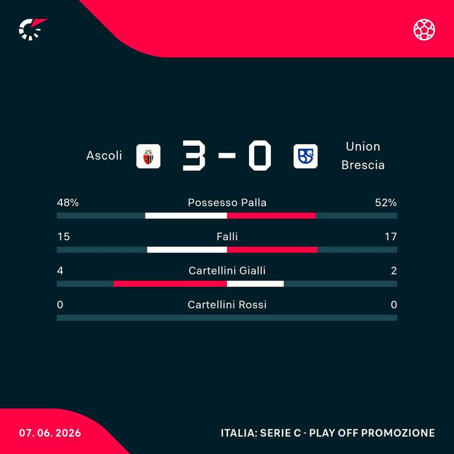 Le statistiche del match Le statistiche del match