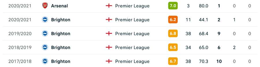 Mat Ryan's Premier League statistics