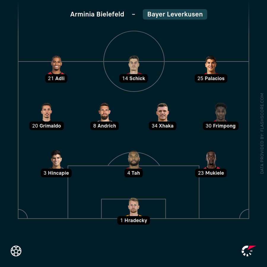 Die taktische Formation von Bayer Leverkusen.