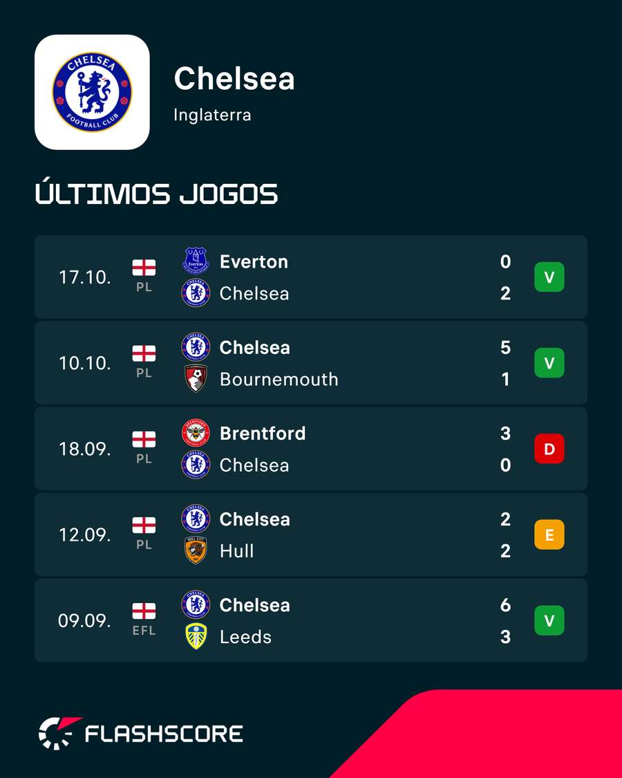 Os últimos jogos do Chelsea