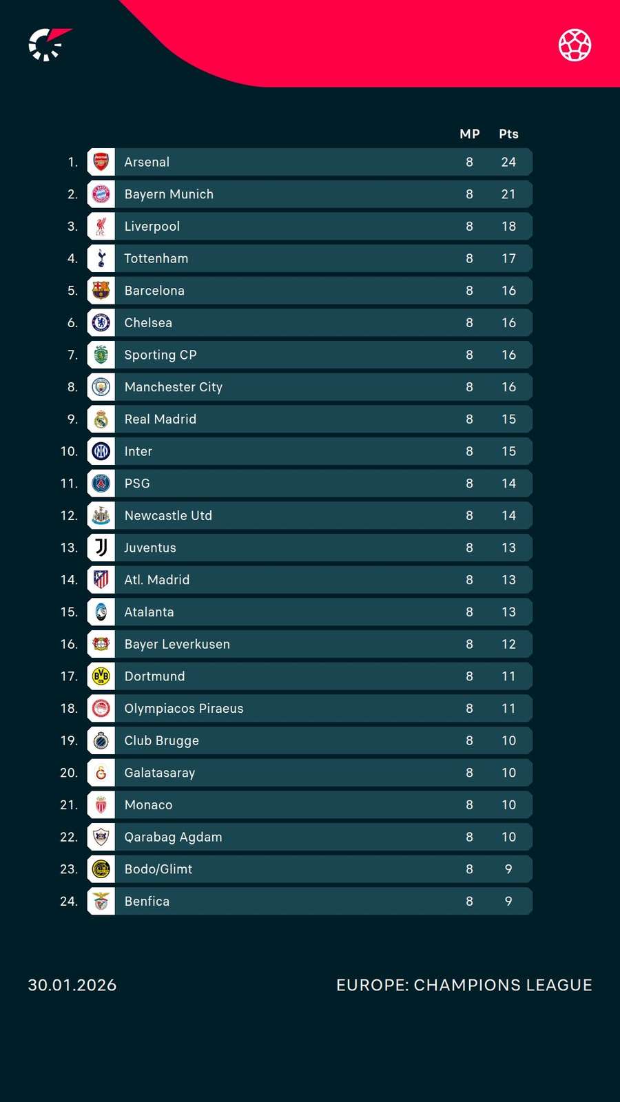 How the league phase top 24 finished in the Champions League How the league phase top 24 finished in the Champions League