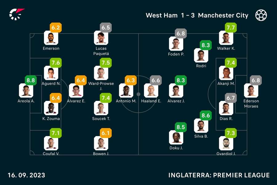 As notas dos titulares em West Ham x City